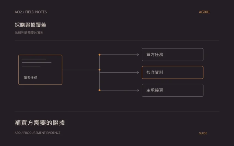 B2B AI 搜尋內容覆蓋主題封面:先補判斷需要的資料,以橘灰流程圖呈現買方任務、核准資料、主承接頁。