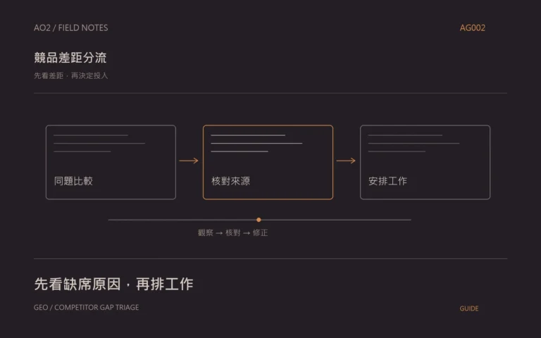 AI 搜尋競品差距分析主題封面:先看差距,再決定投入,以橘灰流程圖呈現同題比較、核對來源、安排工作。