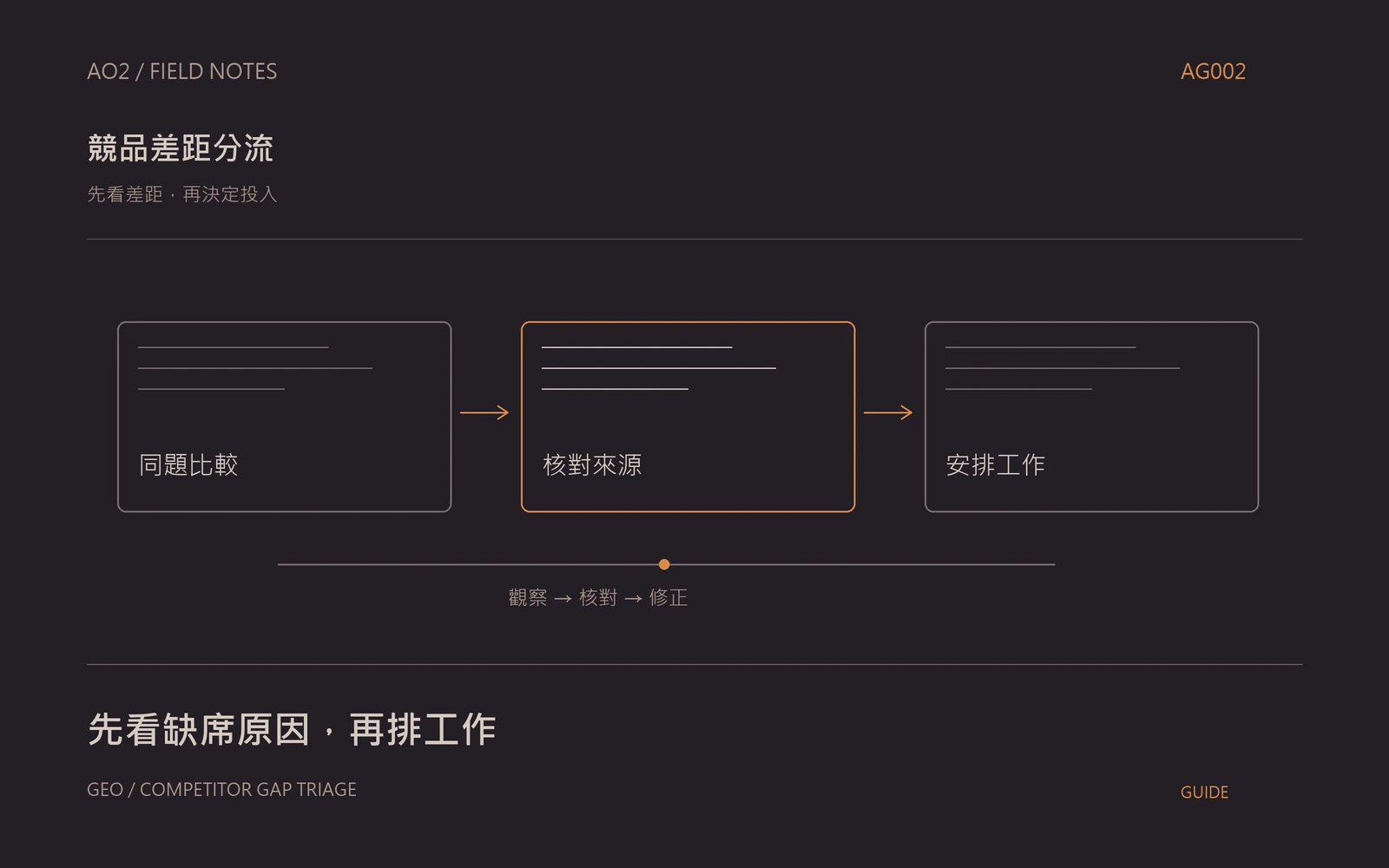 AI 搜尋競品差距分析主題封面：先看差距，再決定投入，以橘灰流程圖呈現同題比較、核對來源、安排工作。
