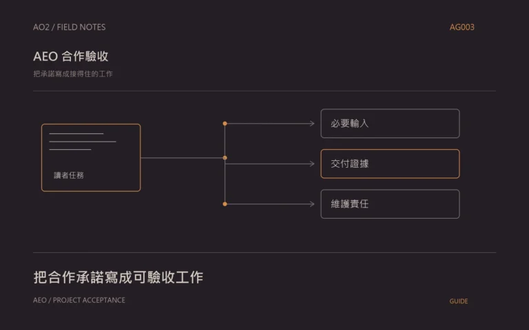 AEO 專案驗收主題封面:把承諾寫成接得住的工作,以橘灰流程圖呈現必要輸入、交付證據、維護責任。