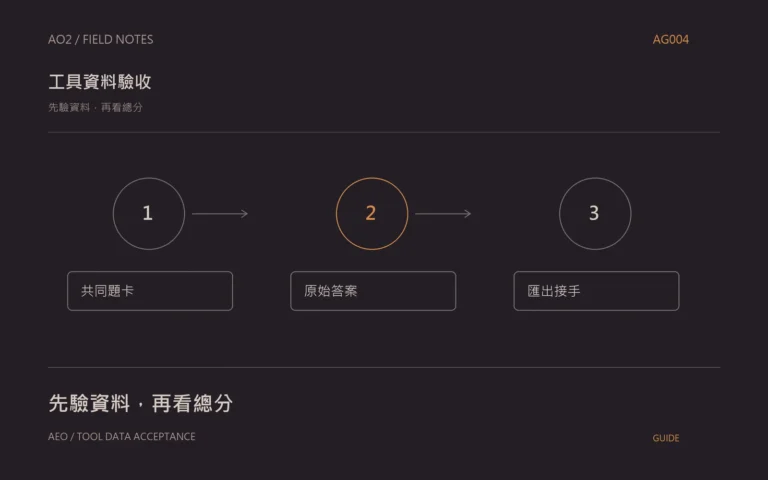 AEO 工具驗收主題封面:先驗資料,再看總分,以橘灰流程圖呈現共同題卡、原始答案、匯出接手。