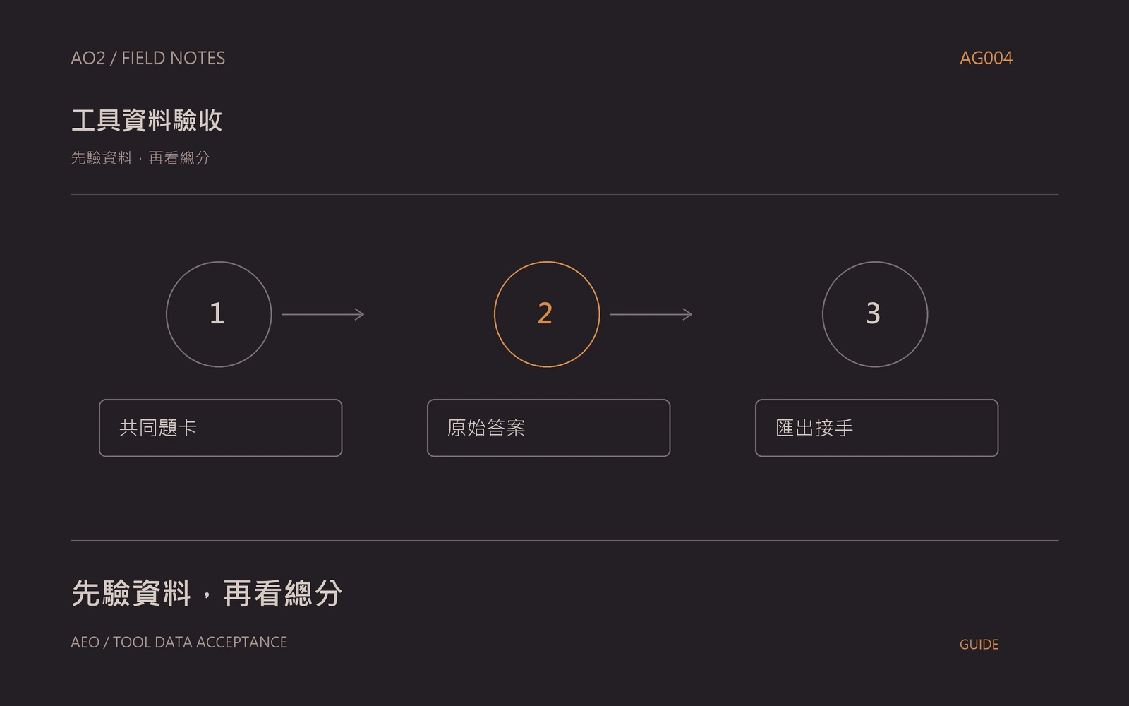 AEO 工具驗收主題封面：先驗資料，再看總分，以橘灰流程圖呈現共同題卡、原始答案、匯出接手。