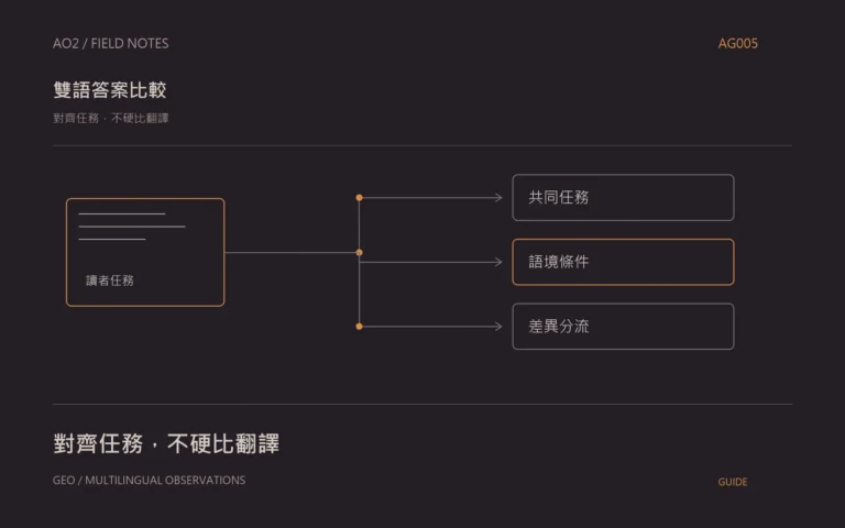 中英文 AI 回答比較主題封面:對齊任務,不硬比翻譯,以橘灰流程圖呈現共同任務、語境條件、差異分流。