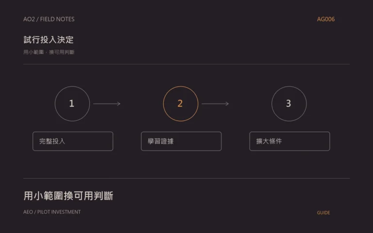 AEO 試行預算主題封面:用小範圍,換可用判斷,以橘灰流程圖呈現完整投入、學習證據、擴大條件。