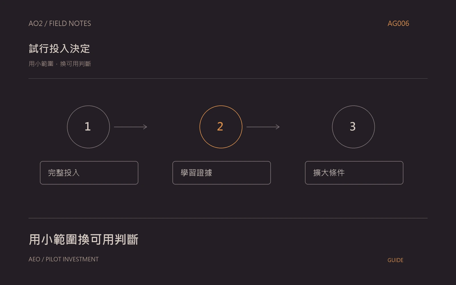 AEO 試行預算主題封面:用小範圍,換可用判斷,以橘灰流程圖呈現完整投入、學習證據、擴大條件。