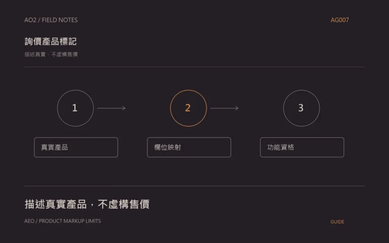 詢價制 Product Schema主題封面:描述真實,不虛構售價,以橘灰流程圖呈現真實產品、欄位映射、功能資格。
