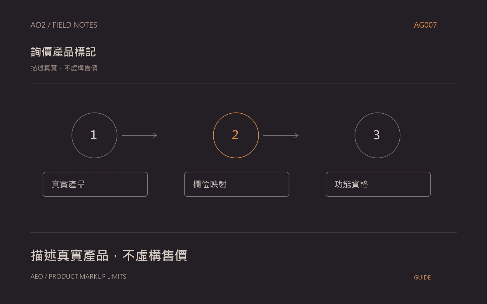 詢價制 Product Schema主題封面：描述真實，不虛構售價，以橘灰流程圖呈現真實產品、欄位映射、功能資格。