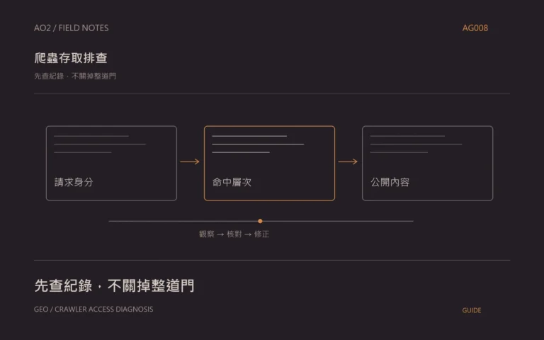 AI 爬蟲阻擋排查主題封面:先查紀錄,不關掉整道門,以橘灰流程圖呈現請求身分、命中層次、公開內容。