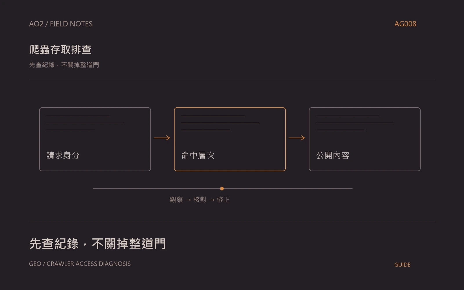 AI 爬蟲阻擋排查主題封面:先查紀錄,不關掉整道門,以橘灰流程圖呈現請求身分、命中層次、公開內容。