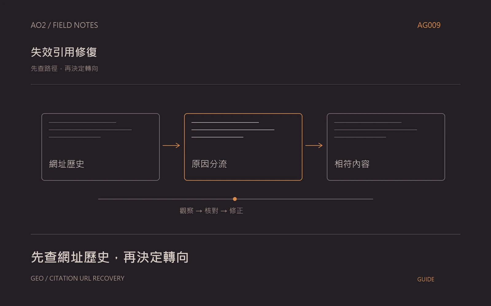 AI 引用失效網址主題封面:先查路徑,再決定轉向,以橘灰流程圖呈現網址歷史、原因分流、相符內容。