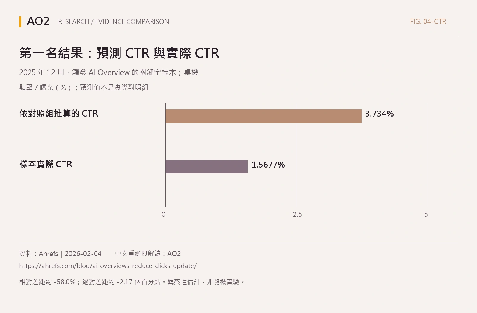 第一名結果：預測 CTR 與實際 CTR。依對照組推算的 CTR：3.734%；樣本實際 CTR：1.5677%