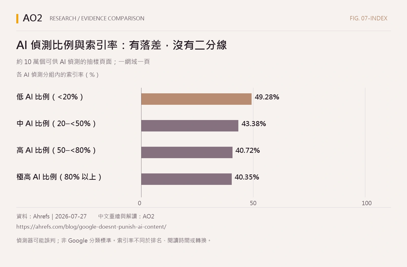 AI 偵測比例與索引率：有落差，沒有二分線。低 AI 比例（<20%）：49.28%；中 AI 比例（20–<50%）：43.38%；高 AI 比例（50–<80%）：40.72%；極高 AI 比例（≥80%）：40.35%