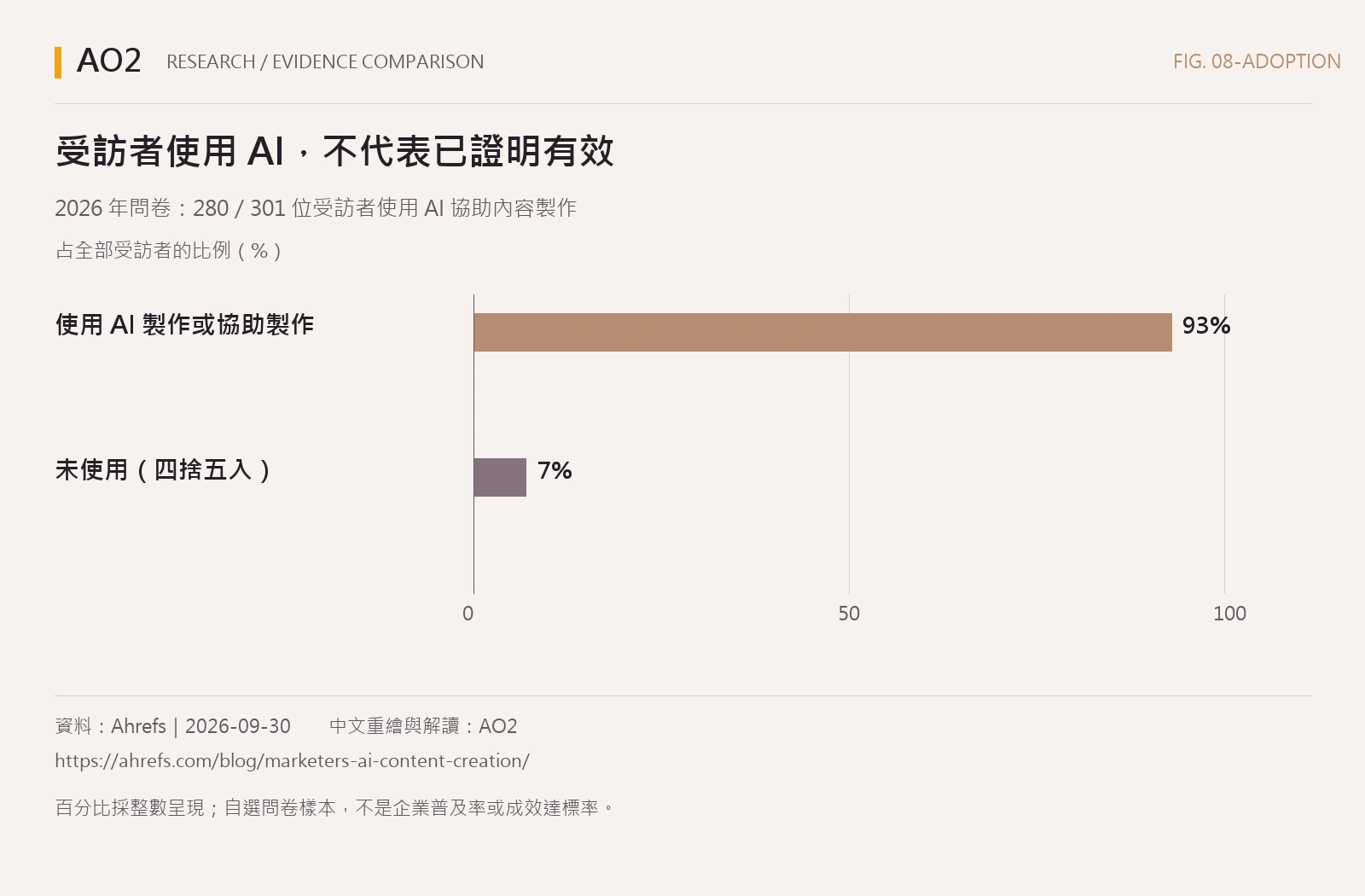 受訪者使用 AI，不代表已證明有效。使用 AI 製作或協助製作：93%；未使用（四捨五入）：7%