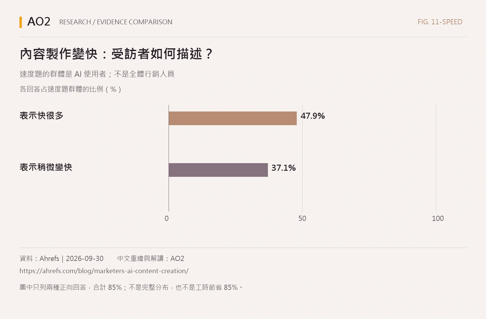 內容製作變快：受訪者如何描述？。表示快很多：47.9%；表示稍微變快：37.1%