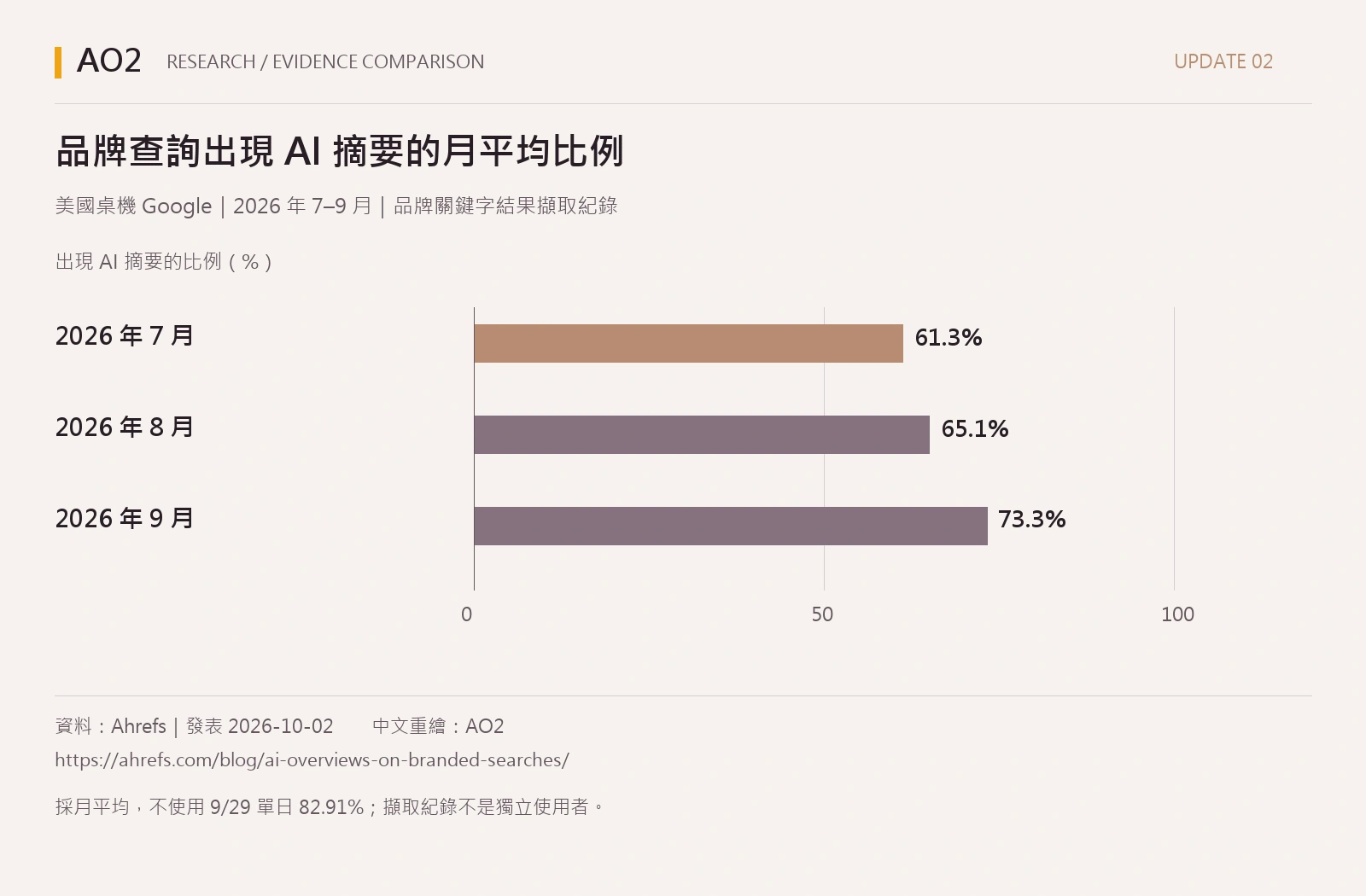 品牌查詢 AI 摘要月平均：2026 年 7 月 61.3%、8 月 65.1%、9 月 73.3%；美國桌機資料。