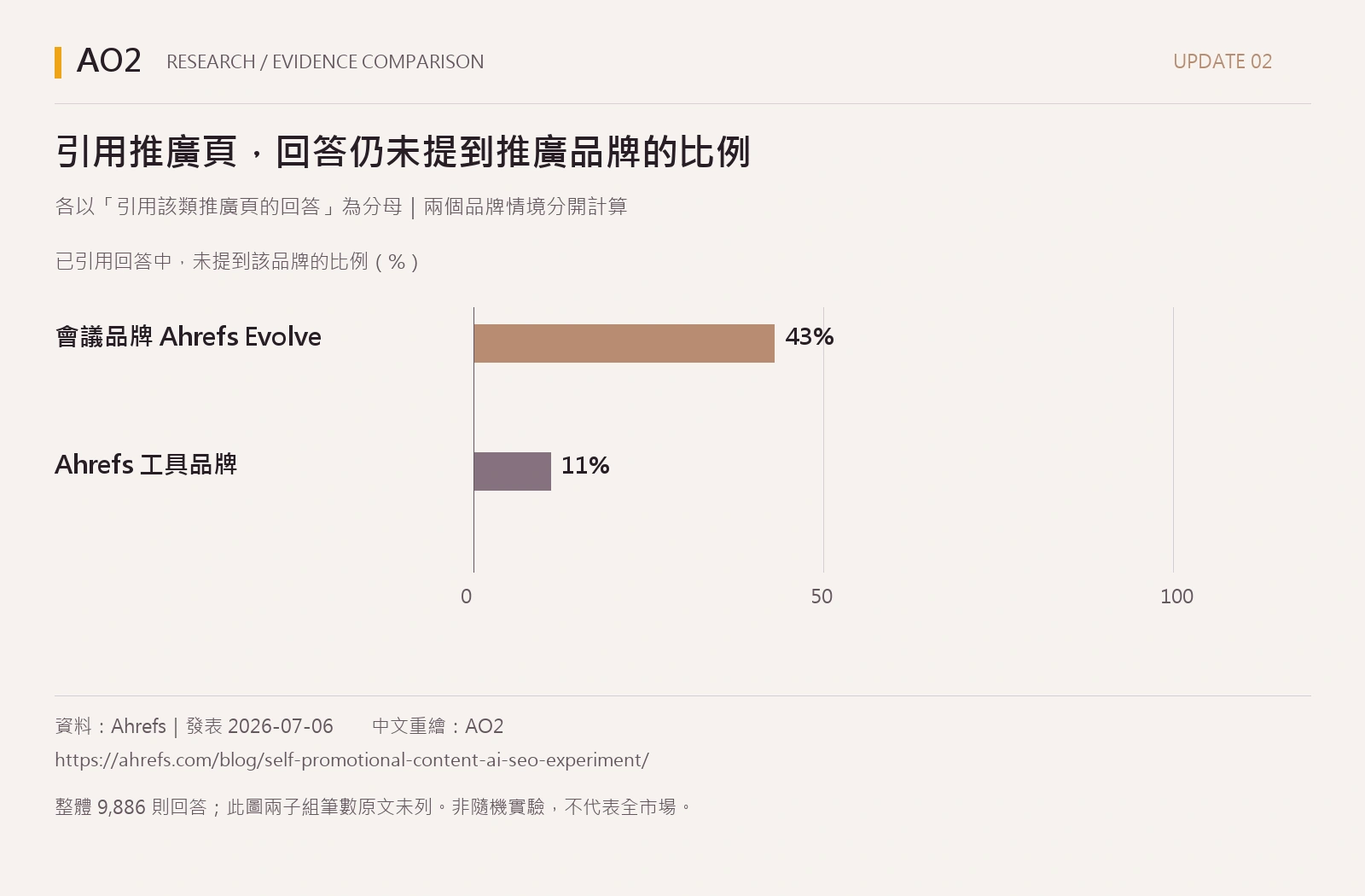 在引用推廣頁的回答中，未提到會議品牌的比例 43%，未提到 Ahrefs 工具品牌的比例 11%；子組分母不同。