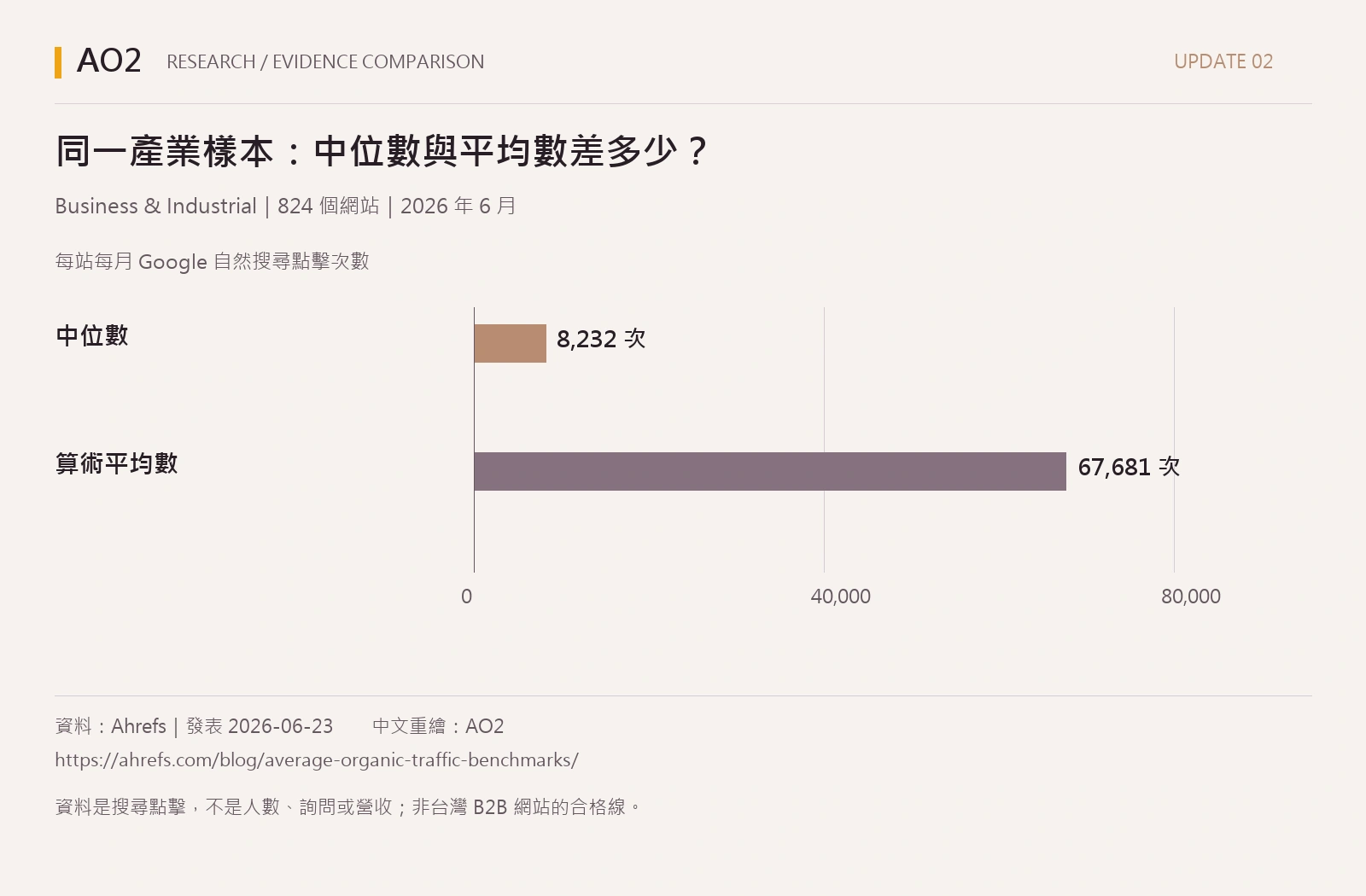 824 個 Business & Industrial 網站，2026 年 6 月每月 Google 自然點擊中位數 8,232 次，平均數 67,681 次。