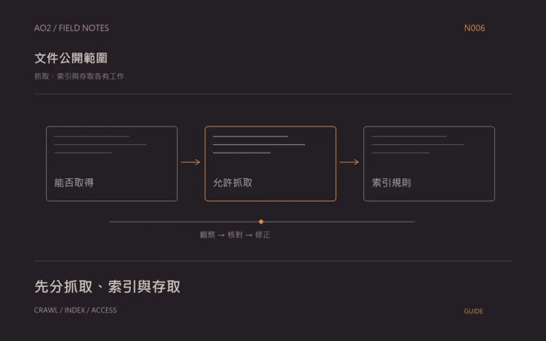 robots.txt 與 noindex主題封面：抓取、索引與存取各有工作，以橘灰流程圖呈現能否取得、允許抓取、索引規則。