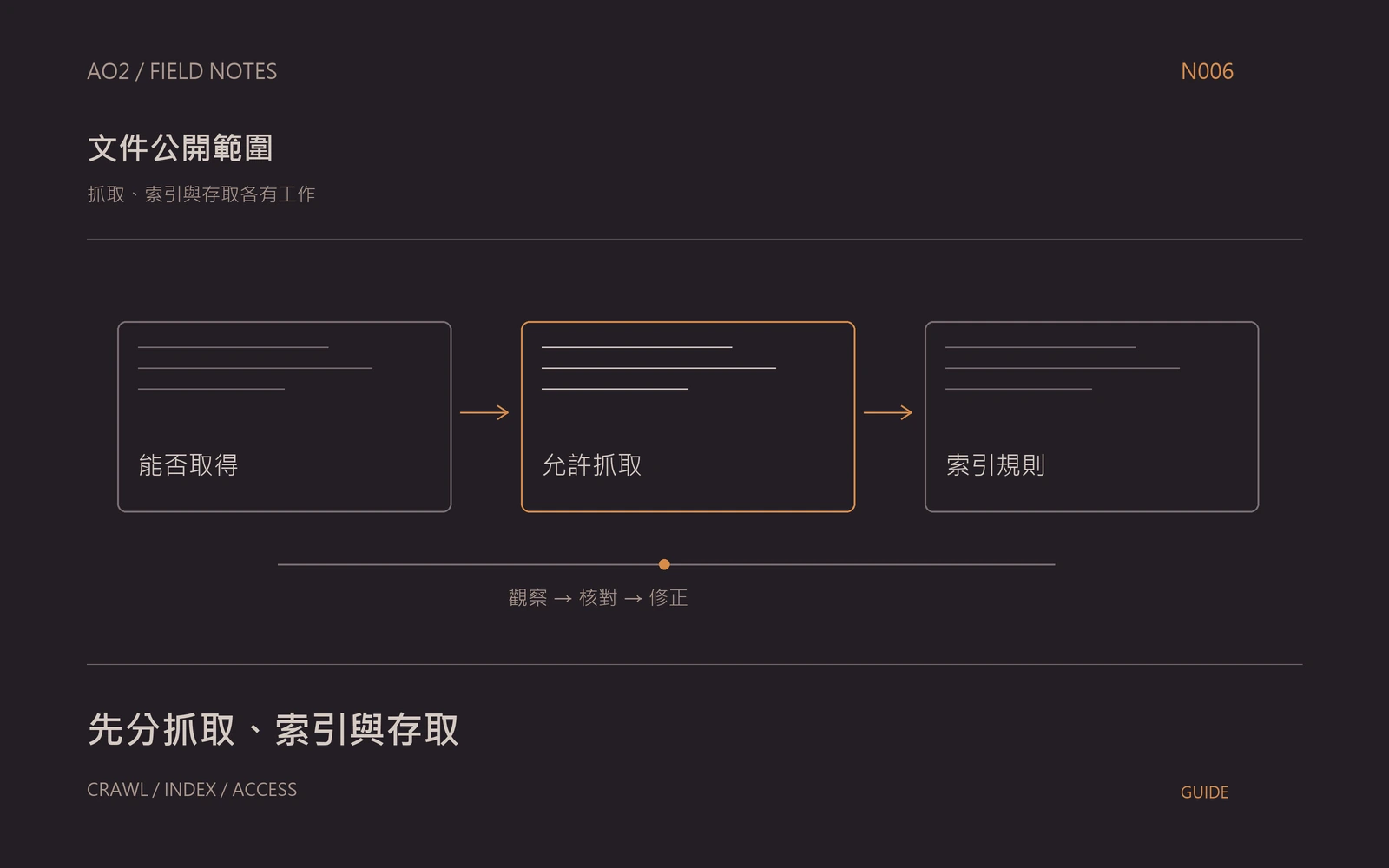 robots.txt 與 noindex主題封面：抓取、索引與存取各有工作，以橘灰流程圖呈現能否取得、允許抓取、索引規則。