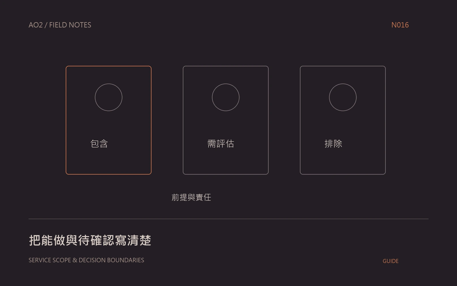 服務範圍說明概念封面：把能做與待確認寫清楚，以幾何圖示呈現本文的資料與判斷關係。
