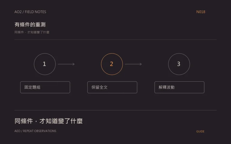AI 回答重測主題封面:同條件,才知道變了什麼,以橘灰流程圖呈現固定題組、保留全文、解釋波動。