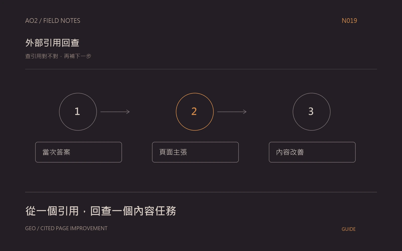 AI 引用頁面改善主題封面：查引用對不對，再補下一步，以橘灰流程圖呈現當次答案、頁面主張、內容改善。