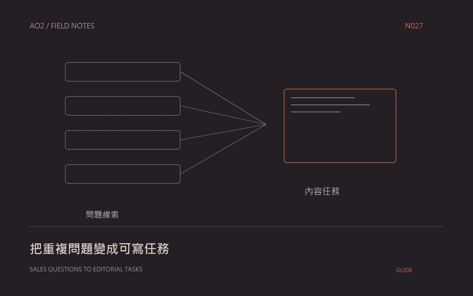 業務對話選題概念封面：把重複問題變成可寫任務，以幾何圖示呈現本文的資料與判斷關係。