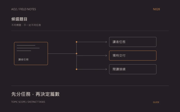 主題群內容分工主題封面：不同標題，不一定不同任務，以橘灰流程圖呈現讀者任務、獨特交付、閱讀接續。