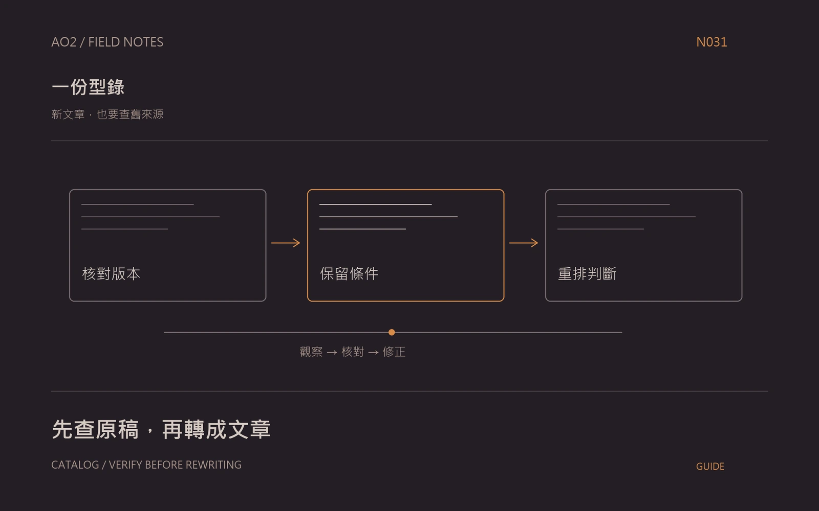 型錄轉文章主題封面：新文章，也要查舊來源，以橘灰流程圖呈現核對版本、保留條件、重排判斷。