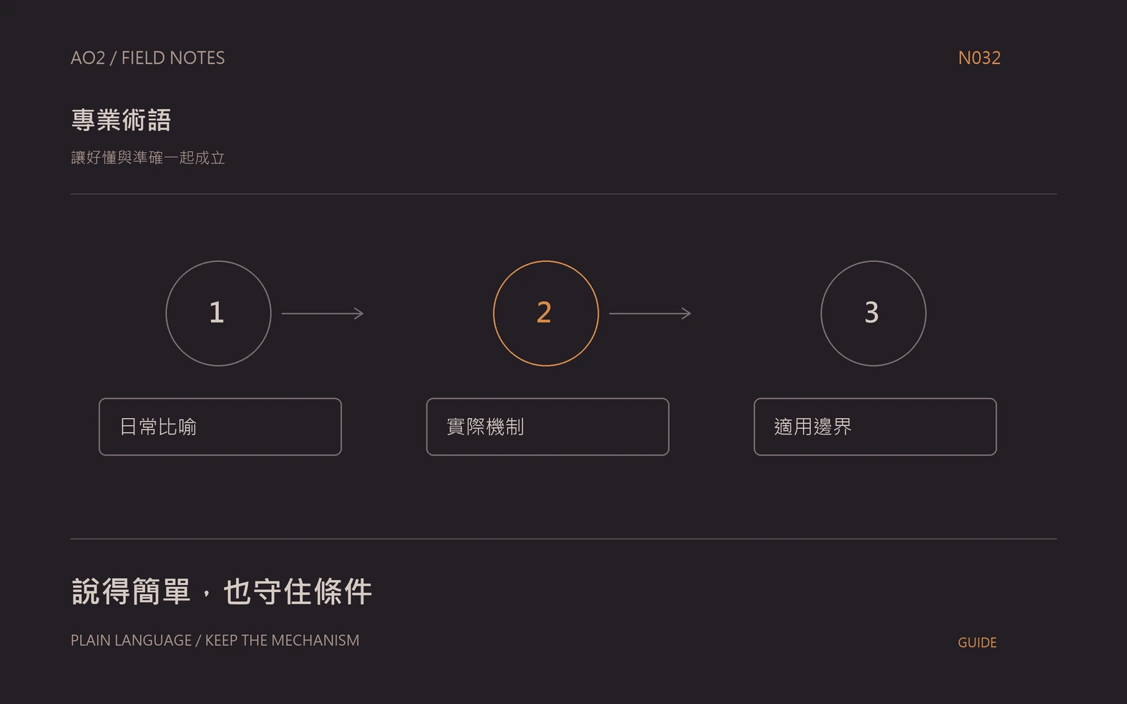 技術術語白話解釋主題封面：讓好懂與準確一起成立，以橘灰流程圖呈現日常比喻、實際機制、適用邊界。