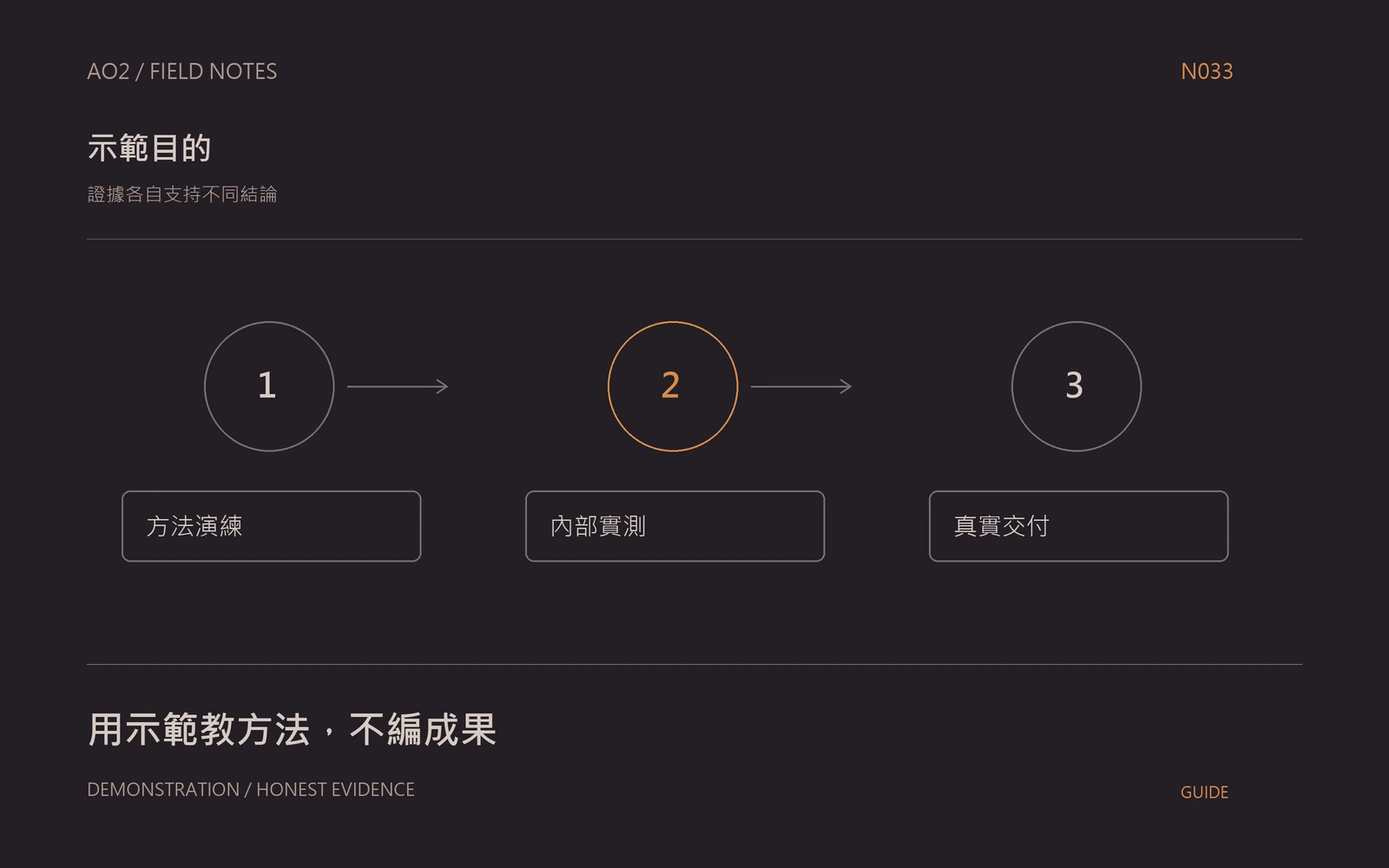 無客戶案例的示範內容主題封面：證據各自支持不同結論，以橘灰流程圖呈現方法演練、內部實測、真實交付。