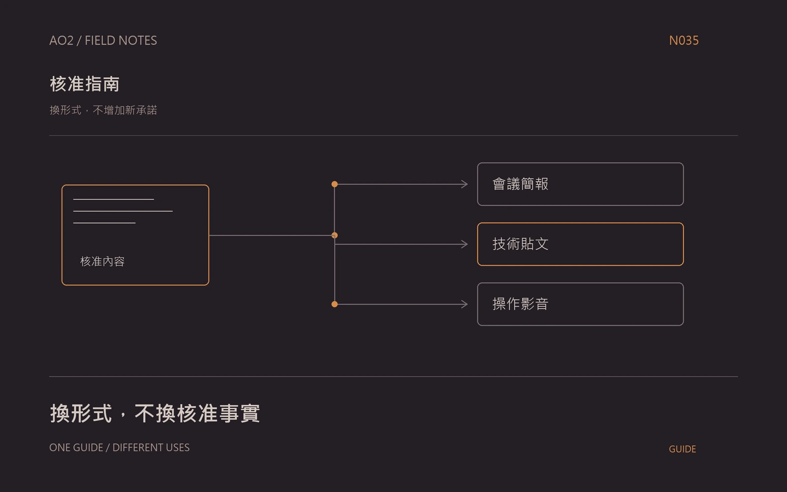 指南素材再利用主題封面：換形式，不增加新承諾，以橘灰流程圖呈現會議簡報、技術貼文、操作影音。
