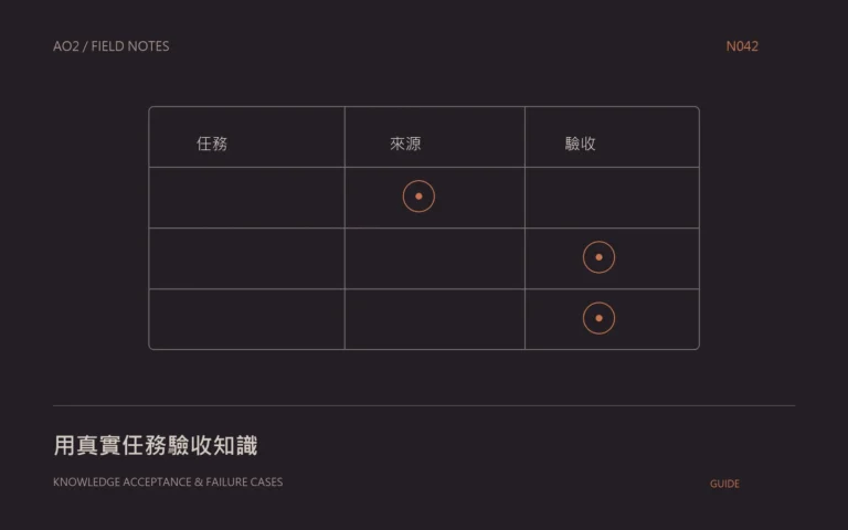知識庫品質驗收概念封面：用真實任務驗收知識，以幾何圖示呈現本文的資料與判斷關係。