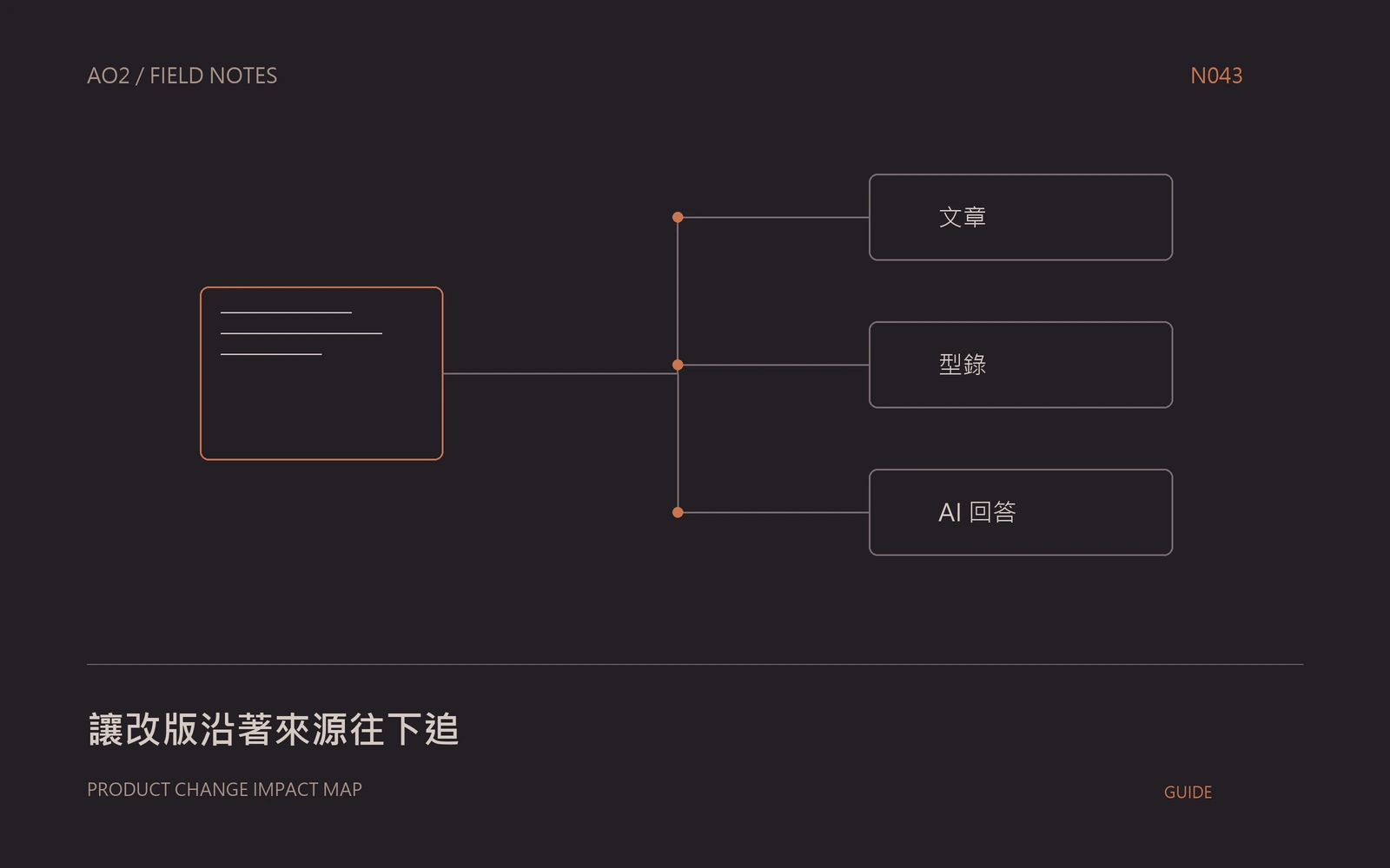 產品改版影響概念封面：讓改版沿著來源往下追，以幾何圖示呈現本文的資料與判斷關係。
