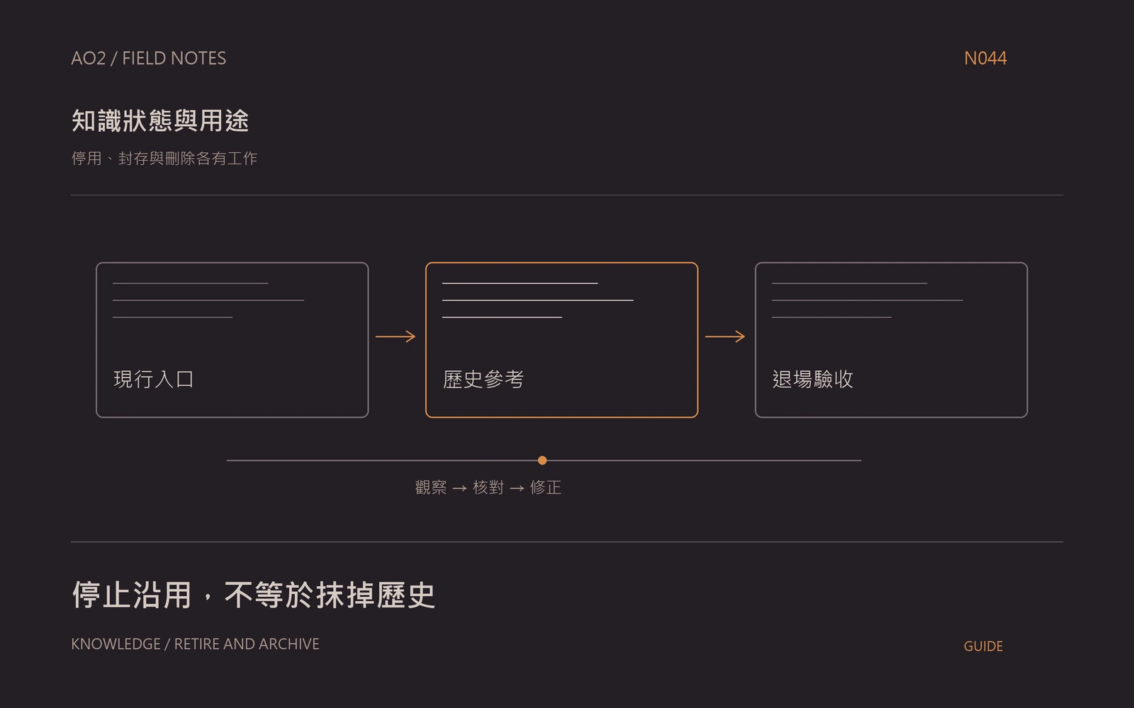 知識停用與封存主題封面：停用、封存與刪除各有工作，以橘灰流程圖呈現現行入口、歷史參考、退場驗收。