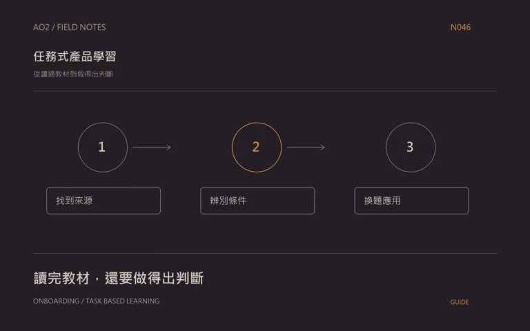 新人產品學習任務主題封面：從讀過教材到做得出判斷，以橘灰流程圖呈現找到來源、辨別條件、換題應用。