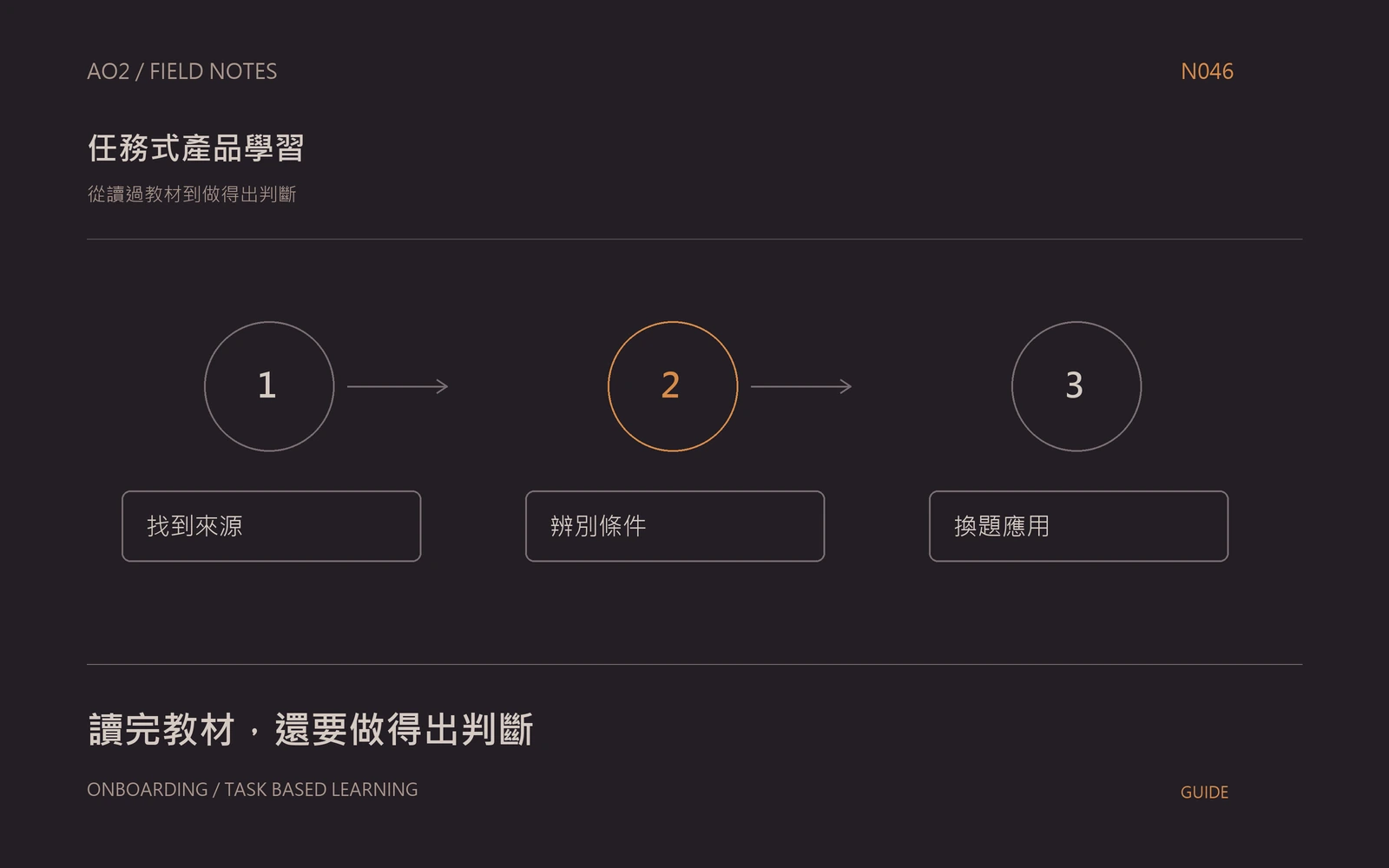新人產品學習任務主題封面：從讀過教材到做得出判斷，以橘灰流程圖呈現找到來源、辨別條件、換題應用。