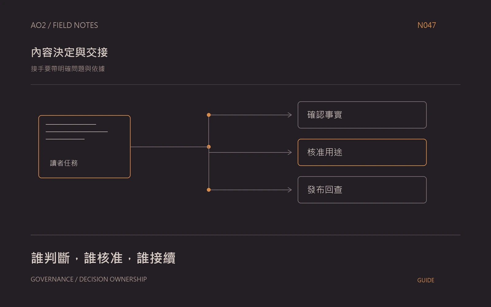 知識維護責任分工主題封面：接手要帶明確問題與依據，以橘灰流程圖呈現確認事實、核准用途、發布回查。