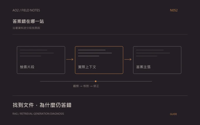 RAG 錯誤定位主題封面：沿著資料流分段找原因，以橘灰流程圖呈現檢索片段、實際上下文、答案主張。