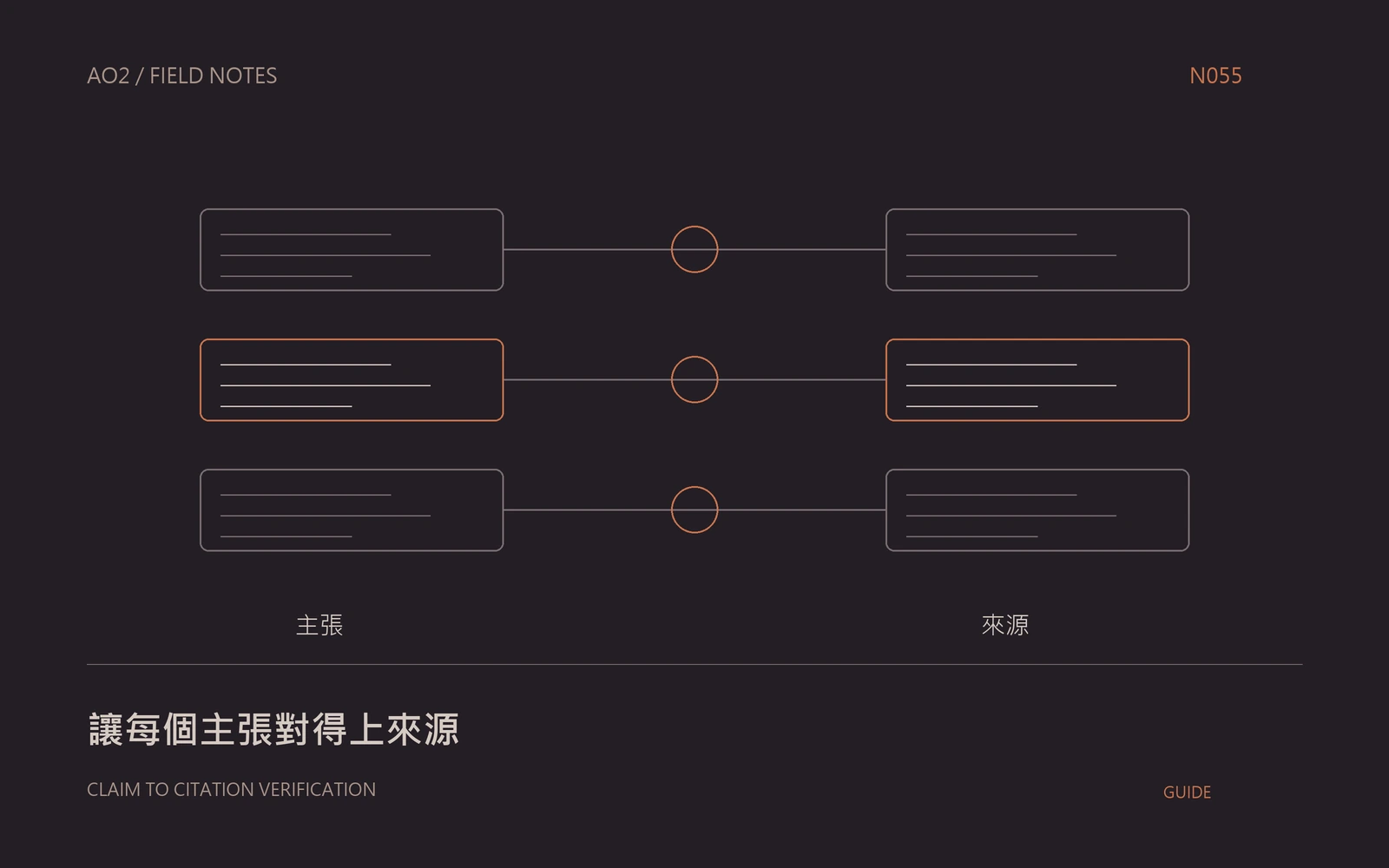 RAG 引用核對概念封面：讓每個主張對得上來源，以幾何圖示呈現本文的資料與判斷關係。