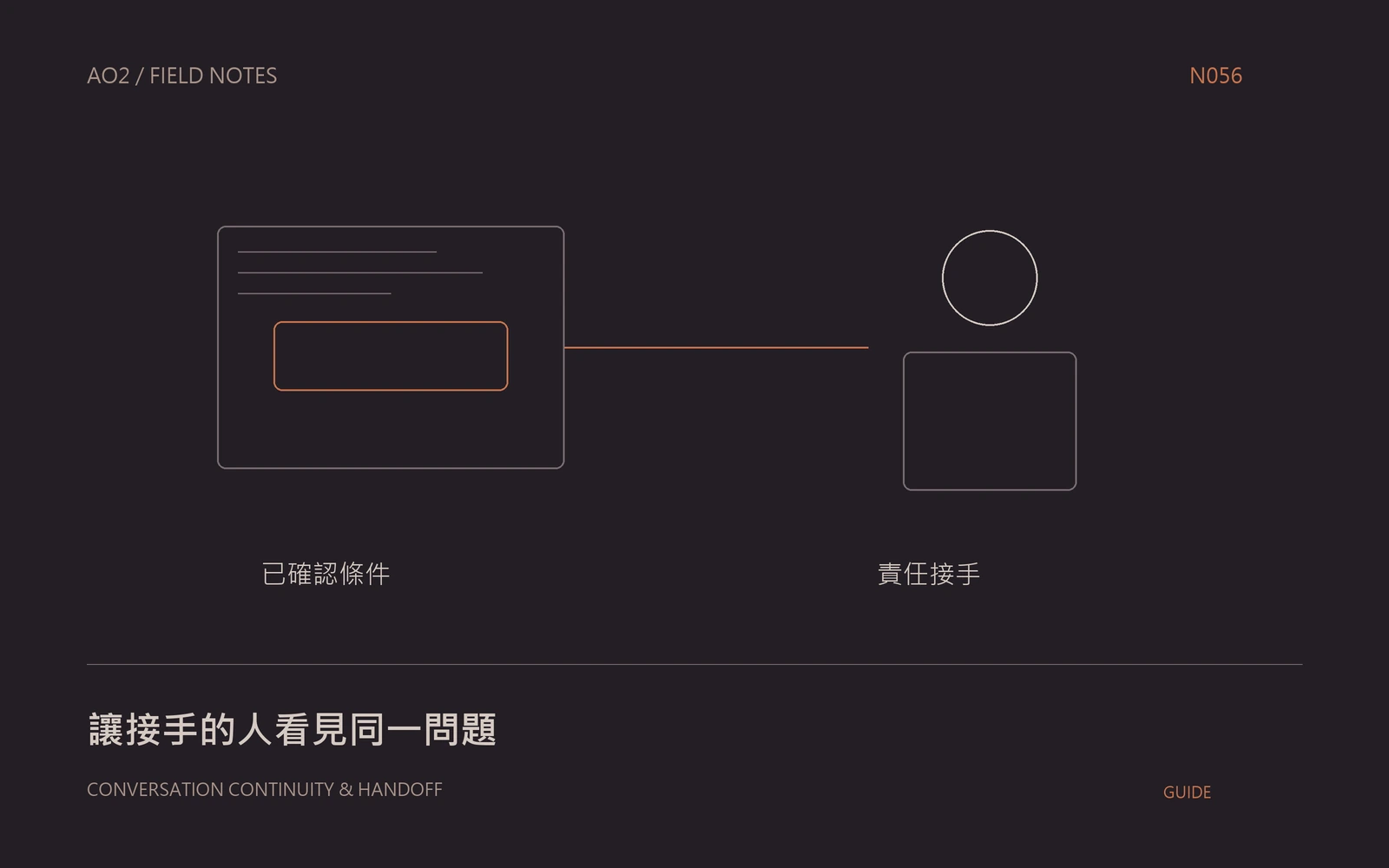 聊天機器人真人接手概念封面：讓接手的人看見同一問題，以幾何圖示呈現本文的資料與判斷關係。