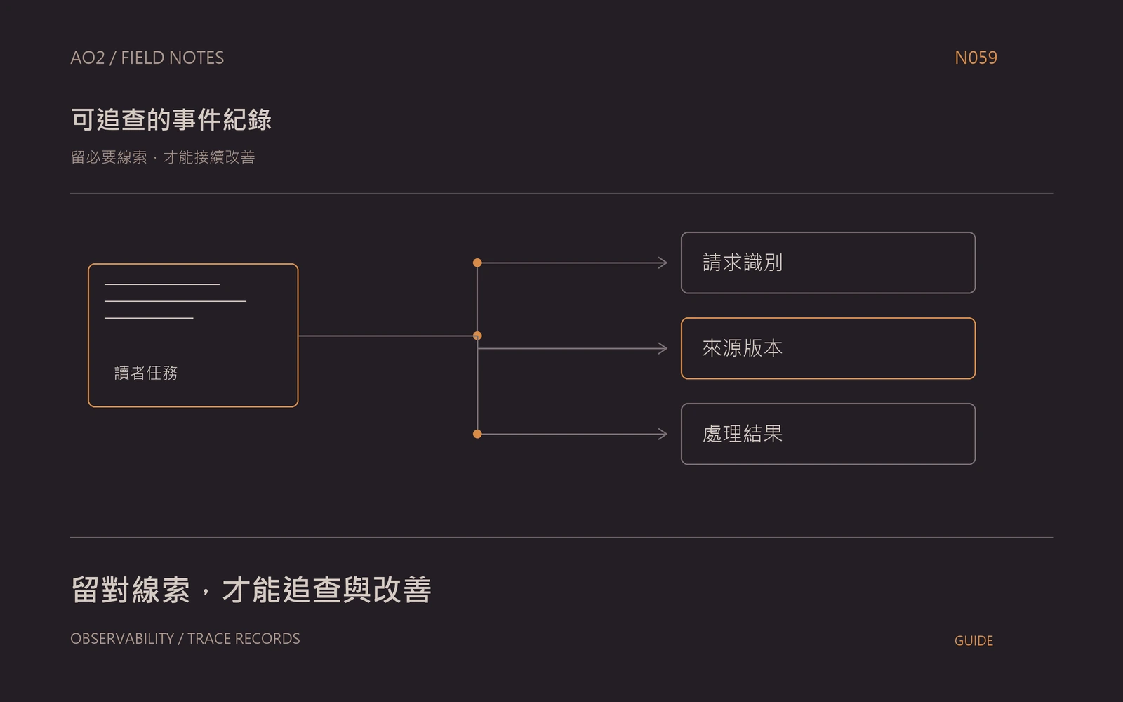 聊天機器人紀錄設計主題封面：留必要線索，才能接續改善，以橘灰流程圖呈現請求識別、來源版本、處理結果。
