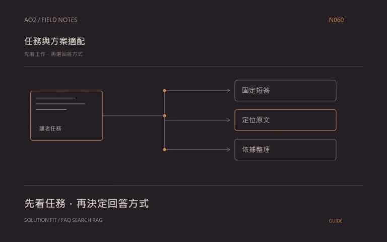 FAQ 搜尋與 RAG 選擇主題封面：先看工作，再選回答方式，以橘灰流程圖呈現固定短答、定位原文、依據整理。