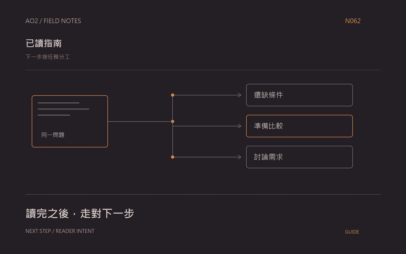文章 CTA 設計主題封面：下一步按任務分工，以橘灰流程圖呈現還缺條件、準備比較、討論需求。