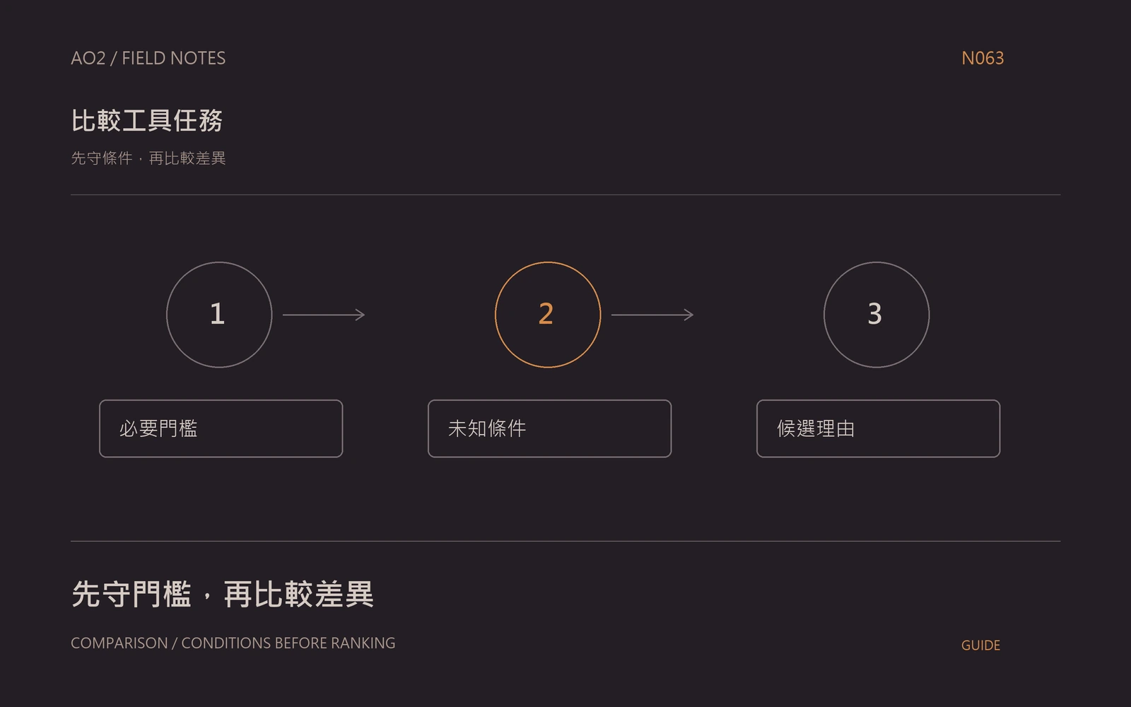 產品比較工具規劃主題封面:先守條件,再比較差異,以橘灰流程圖呈現必要門檻、未知條件、候選理由。