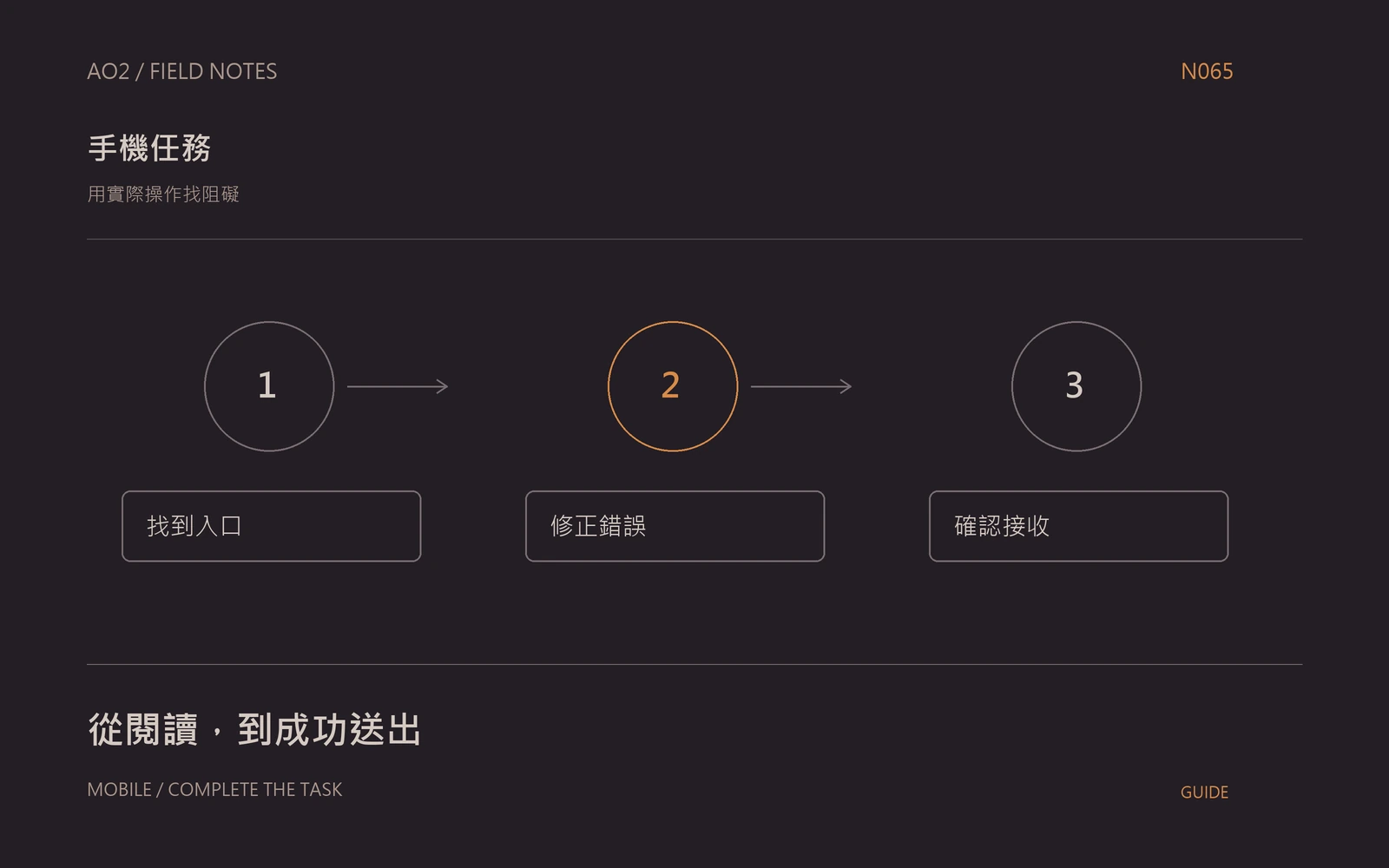 手機詢問任務測試主題封面：用實際操作找阻礙，以橘灰流程圖呈現找到入口、修正錯誤、確認接收。