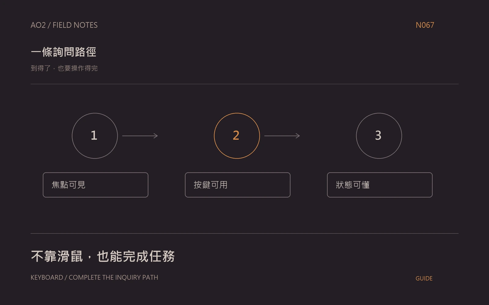 鍵盤詢問流程測試主題封面:到得了,也要操作得完,以橘灰流程圖呈現焦點可見、按鍵可用、狀態可懂。