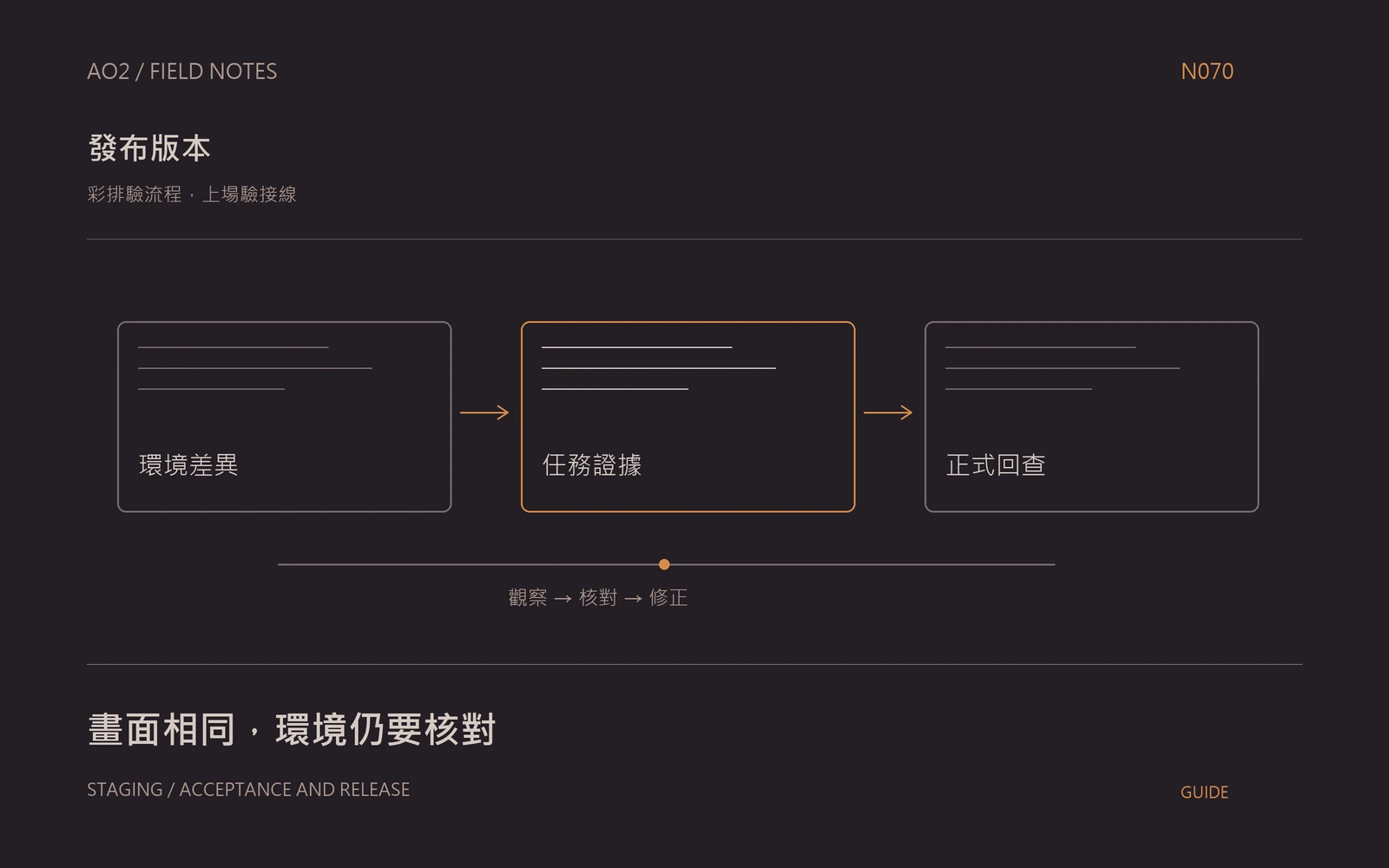 WordPress 測試站驗收主題封面：彩排驗流程，上場驗接線，以橘灰流程圖呈現環境差異、任務證據、正式回查。