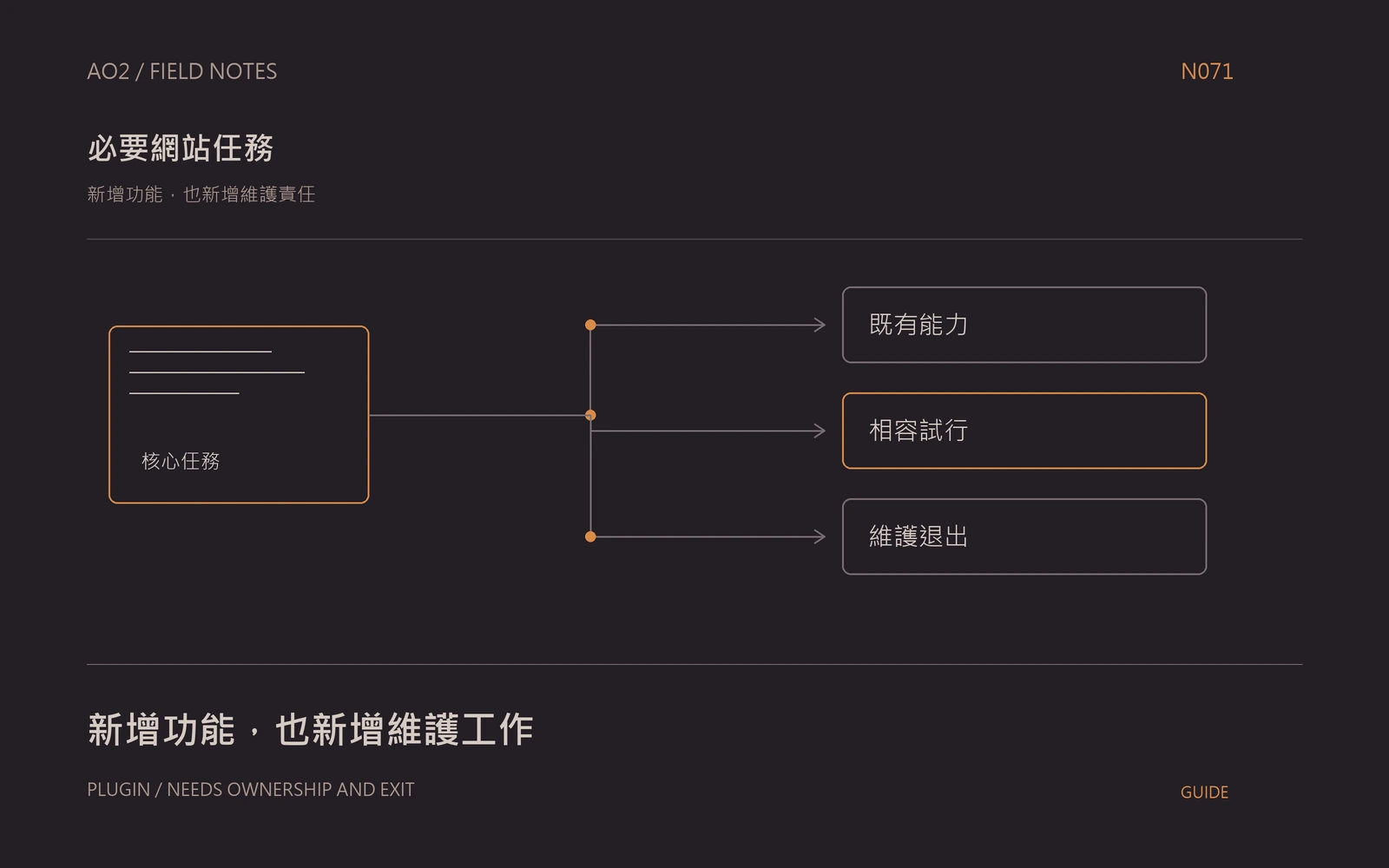 WordPress 外掛評估主題封面:新增功能,也新增維護責任,以橘灰流程圖呈現既有能力、相容試行、維護退出。