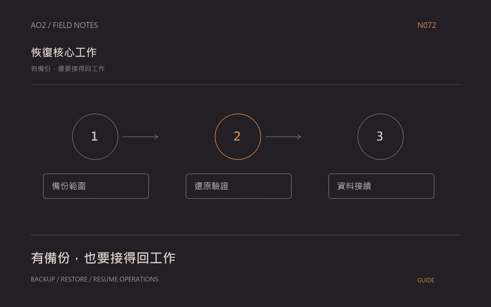 WordPress 還原演練主題封面:有備份,還要接得回工作,以橘灰流程圖呈現備份範圍、還原驗證、資料接續。